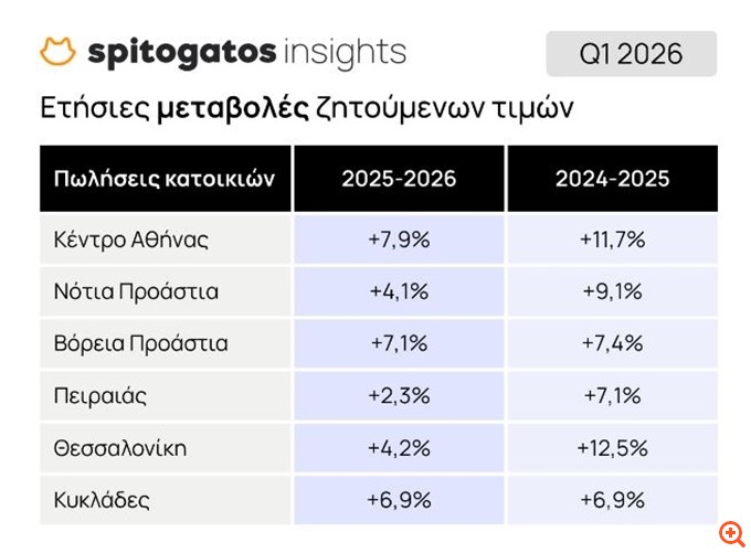 Ηπιότερες πλέον οι αυξήσεις στις τιμές των κατοικιών
