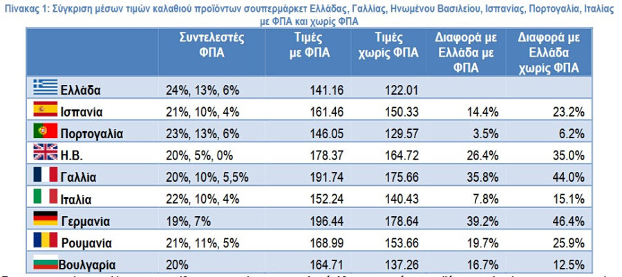 ΙΕΛΚΑ: Φθηνότερο το καλάθι στην Ελλάδα - Δεύτερος υψηλότερος ΦΠΑ σε 10 ευρωπαϊκές χώρες - Οικονομικός Ταχυδρόμος
