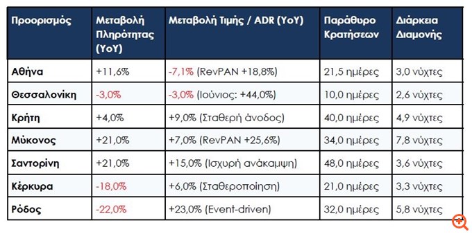 Βραχυχρόνιες μισθώσεις: Άνοδος 7,1% στις πληρότητες φέτος - Το μέσο κόστος διανυκτέρευσης - Στοιχεία ανά περιοχή