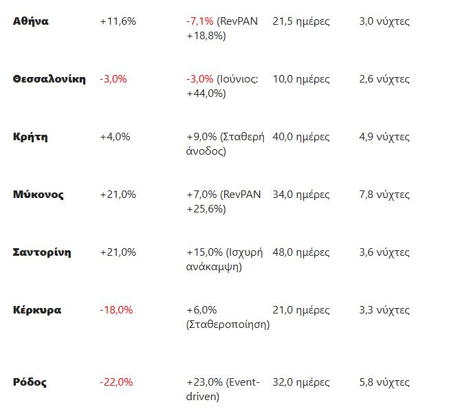 Airbnb: Αύξηση πληρότητας 7,1%, στροφή σε πιο έγκαιρες κρατήσεις - Οικονομικός Ταχυδρόμος