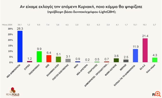 Δημοσκόπηση RealPolls: Στο 28,3% η ΝΔ, στο 21,4% η ΕΛΑΣ του Τσίπρα - Τρίτη η Καρυστιανού, μονοψήφιο το ΠΑΣΟΚ