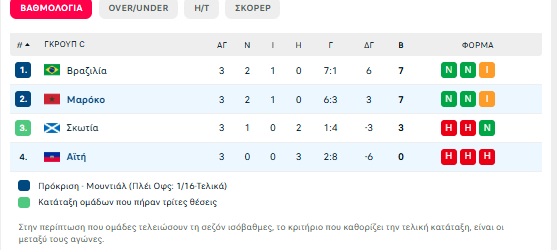 Μαρόκο-Αϊτή 4-2: Οι αλλαγές έφεραν την ανατροπή για τους Μαροκινούς (vid)