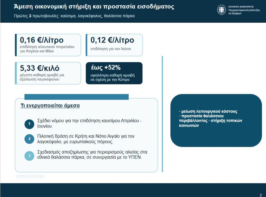 Με 5,33 ευρώ το κιλό επιδοτείται το κυνήγι του λαγοκεφάλου σε Κρήτη και νότιο Αιγαίο