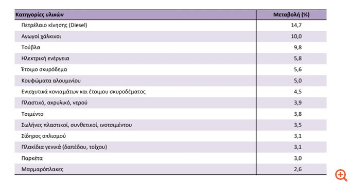 Αύξηση 4,3% στις τιμές των υλικών κατασκευής νέων κτηρίων τον Μάιο 2026