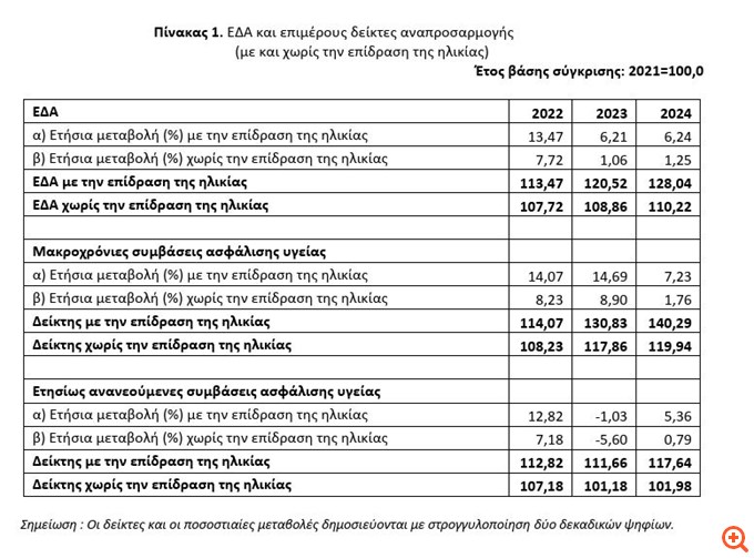 Πόσο θα έπρεπε να αυξηθούν τα ασφάλιστρα Υγείας την 3ετία 2022-2024 αν ίσχυε ο δείκτης της ΕΛΣΤΑΤ
