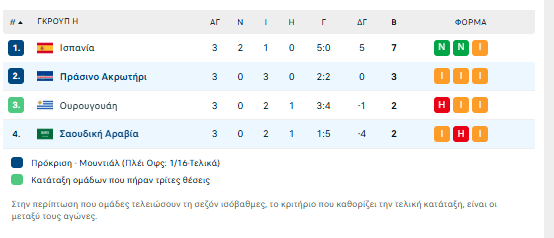 Πράσινο Ακρωτήρι-Σαουδική Αραβία 0-0: Ιστορική πρόκριση για τους Νησιώτες, αποκλεισμός για Δώνη