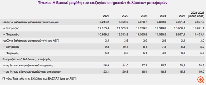 Κλειδί για την ελληνική οικονομία η διασύνδεση ναυτιλίας και ναυπηγοεπισκευαστικής βιομηχανίας