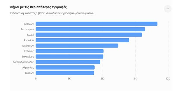 Ακίνητα: Οι δήμοι με το μεγαλύτερο χαρτοφυλάκιο στην Ελλάδα [πίνακες] - Οικονομικός Ταχυδρόμος