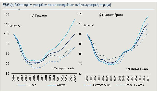 Ακίνητα: Αυξάνονται οι τιμές σε γραφεία και καταστήματα υψηλών προδιαγραφών [πίνακες] - Οικονομικός Ταχυδρόμος