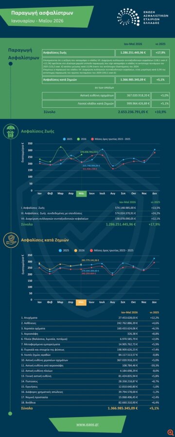 Παραγωγή ασφαλίστρων: Άλμα 17,9% στις ασφαλίσεις ζωής στο πεντάμηνο