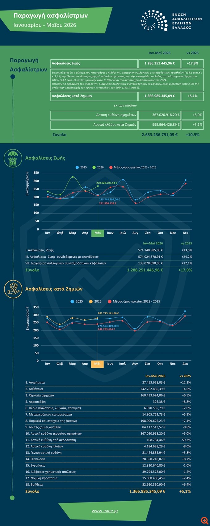 Παραγωγή ασφαλίστρων: Άλμα 17,9% στις ασφαλίσεις ζωής στο πεντάμηνο
