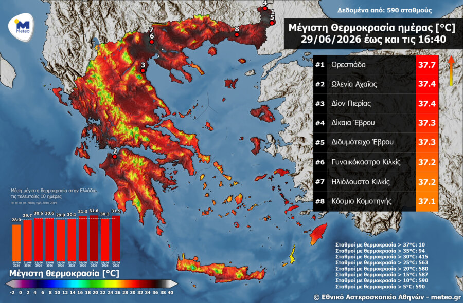 Ξεπέρασε τους 37°C η θερμοκρασία