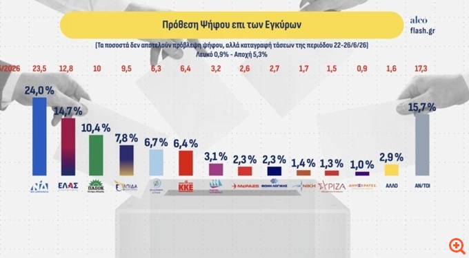 Δημοσκόπηση Alco: Στο 24% η ΝΔ στην πρόθεση ψήφου - Διαφορά 9,3% από Αλ. Τσίπρα