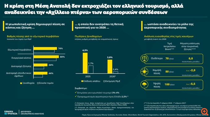 ETE: Η κρίση στη Μ. Ανατολή δεν εκτροχιάζει τον ελληνικό τουρισμό