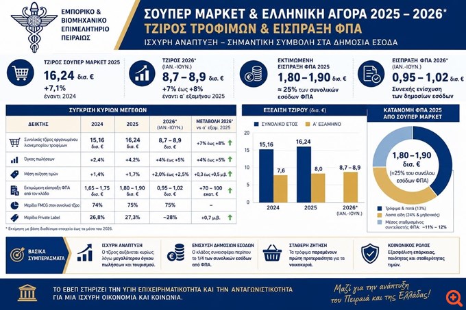 Οι τρεις προτροπές του ΕΒΕΠ για τη μείωση των τιμών στα τρόφιμα
