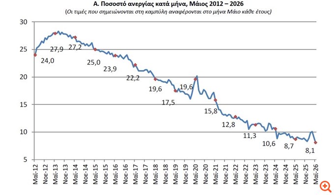 Στο 8,1% η ανεργία τον Μάιο