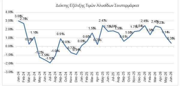ΙΕΛΚΑ: Στο 0,39% ο πληθωρισμός στα σούπερ μάρκετ τον Ιούνιο - Οικονομικός Ταχυδρόμος