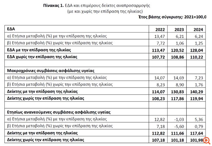 Τι δείχνει ο νέος δείκτης της ΕΛΣΤΑΤ για τα ιδιωτικά ασφάλιστρα Υγείας