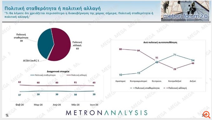 Metron Analysis: Στο 30,4% η ΝΔ στο 17,1% η ΕΛΑΣ στην εκτίμηση ψήφου - Ακολουθεί το ΠΑΣΟΚ με 11,4%