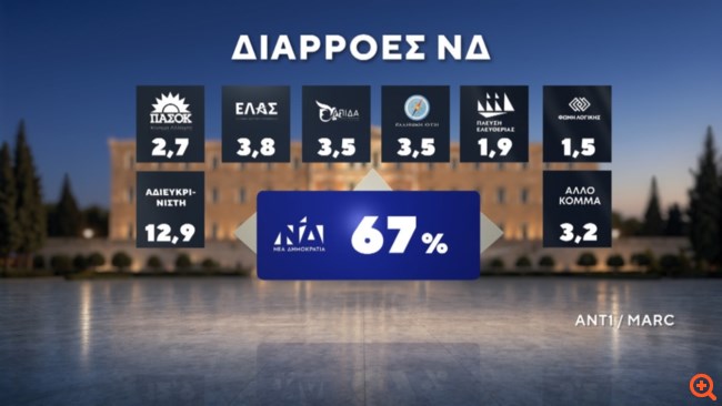 Δημοσκόπηση Marc (β' μέρος): Τι ψηφίζουν όσοι δεν πήγαν στις κάλπες το 2023 -