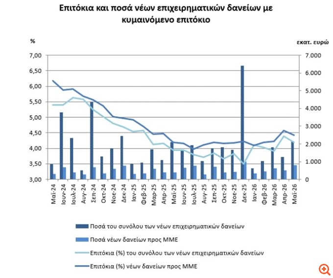 ΤτΕ: Μικρή μείωση της διαφοράς στο επιτόκιο καταθέσεων - δανείων τον Μάιο