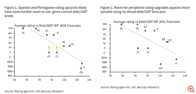 Barclays: Στις χώρες με μεγαλύτερες πιθανότητες αναβάθμισης από τους οίκους η Ελλάδα