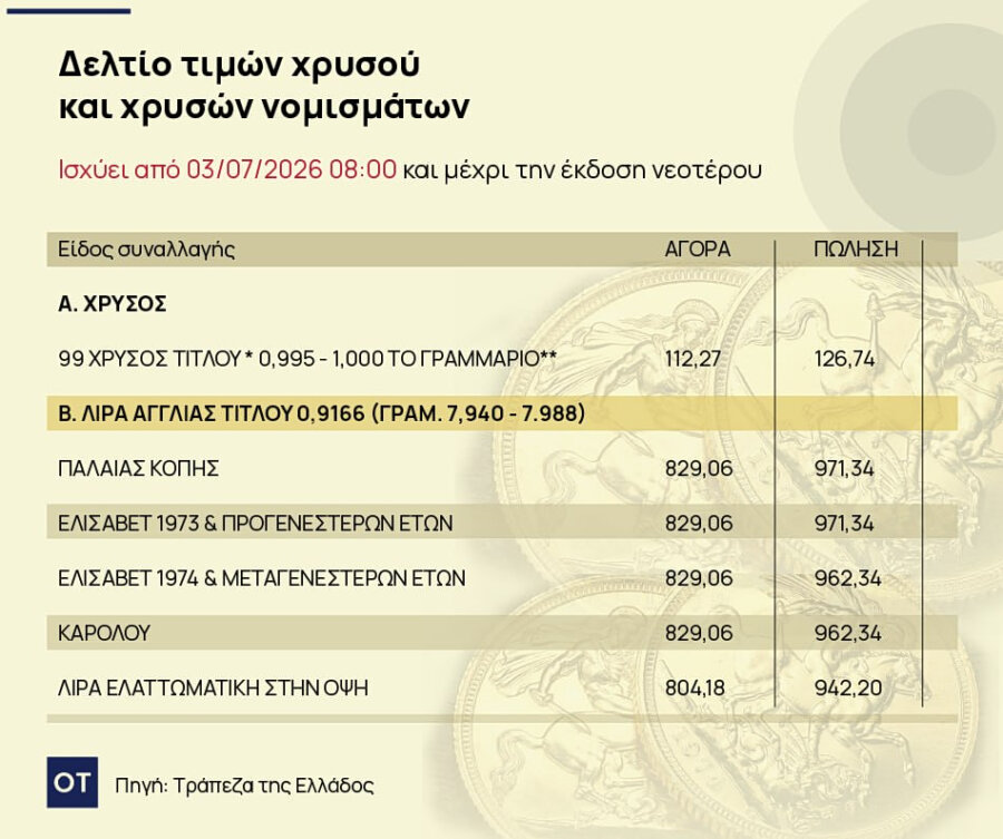 Χρυσές λίρες: Μαζικές πωλήσεις με φόντο την έκρηξη της τιμής του χρυσού [πίνακες] - Οικονομικός Ταχυδρόμος
