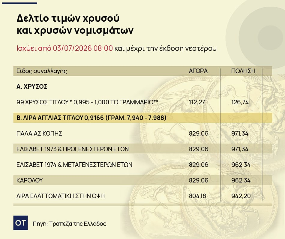 Χρυσές λίρες: Μαζικές πωλήσεις με φόντο την έκρηξη της τιμής του χρυσού [πίνακες] - Οικονομικός Ταχυδρόμος
