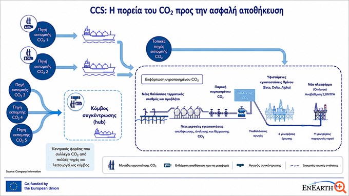 Στην τελική ευθεία η έναρξη γεωτρήσεων για αποθήκευση διοξειδίου του άνθρακα στον Πρίνο