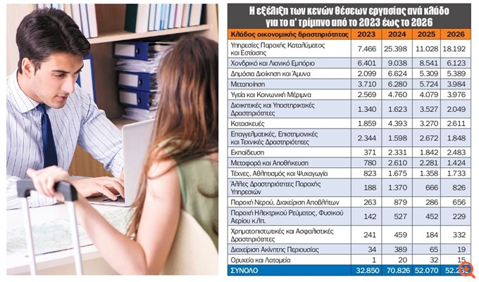 Ποιοι κλάδοι έχουν τις περισσότερες ελλείψεις εργαζομένων