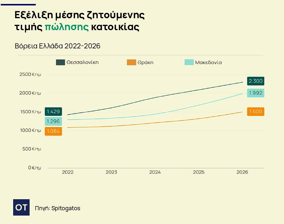 Ακίνητα: Ράλι στις τιμές κατοικιών σε Θεσσαλονίκη και Χαλκιδική [πίνακες] - Οικονομικός Ταχυδρόμος