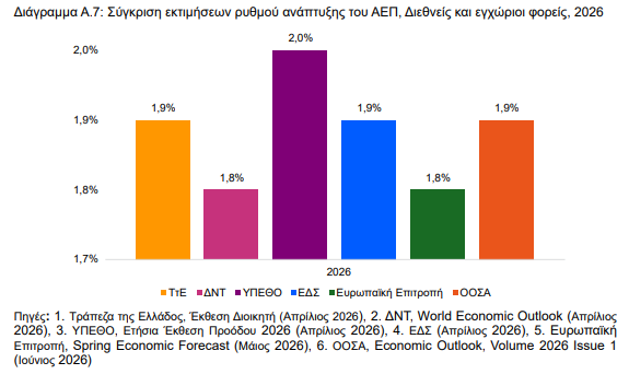 Ελληνική οικονομία: «Ψαλίδι» στην ανάπτυξη στο 1,9% και υψηλότερος πληθωρισμός στο 3,2% - Οικονομικός Ταχυδρόμος