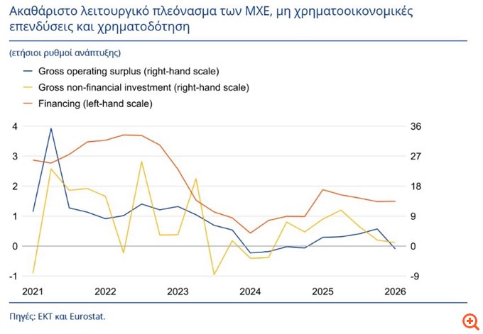 ΕΚΤ: Λιγότερα κέρδη, μικρότερη αποταμίευση και περιορισμένες επενδύσεις για τις επιχειρήσεις στο α' τρίμηνο