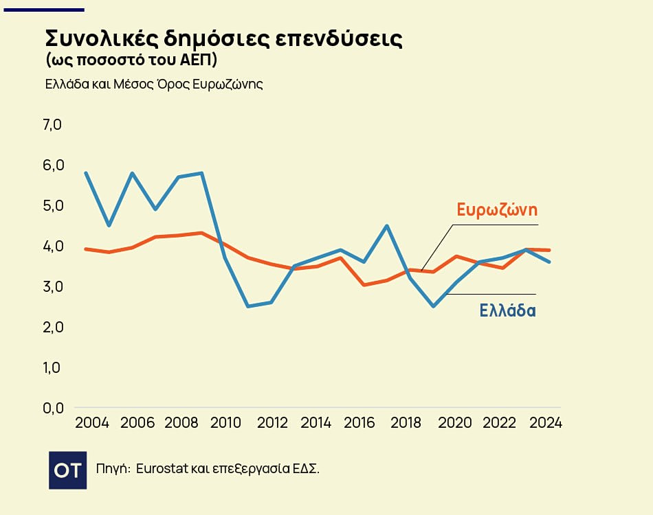 Δημόσιες επενδύσεις: Από την υπεραπόδοση στην κατάρρευση και πάλι...πίσω - Οικονομικός Ταχυδρόμος
