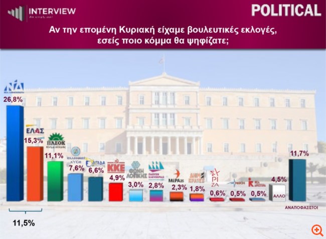 Δημοσκόπηση Interview: Πτώση για ΝΔ αλλά παραμένει άνω του 30% -