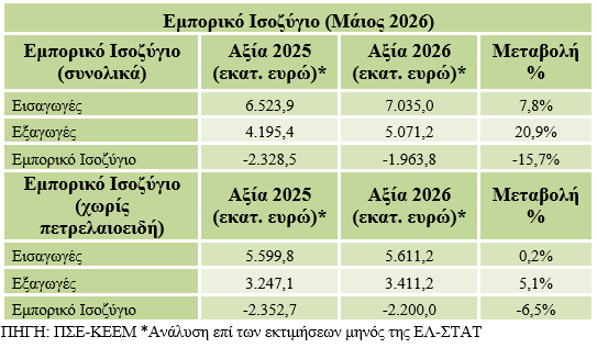 Ελληνικές εξαγωγές: Άνοδος 20,9% το Μάιο και 13,5% το πεντάμηνο του 2026 - Οικονομικός Ταχυδρόμος