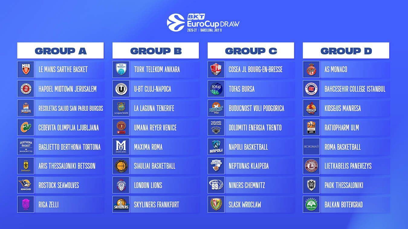 EuroCup: Αυτοί είναι οι αντίπαλοι του ΠΑΟΚ και του Άρη στη νέα διοργάνωση