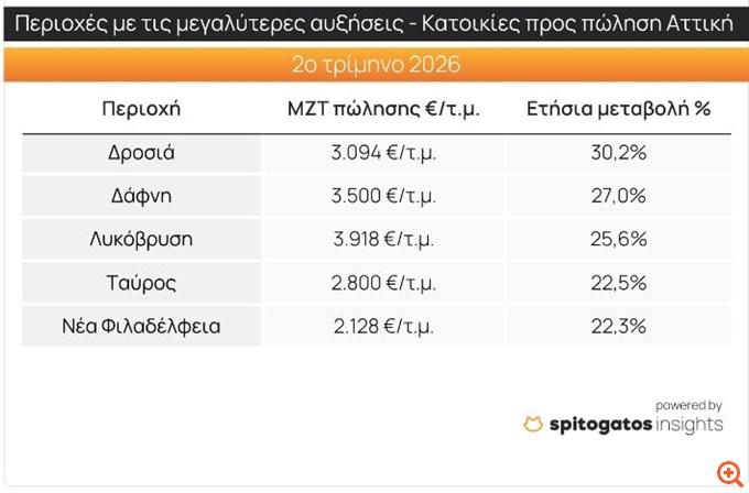 Αγορά Κατοικίας: Ηπιότερος ο ρυθμός αύξησης των τιμών πώλησης κατοικιών, σταθεροποιητικές οι τάσεις στα ενοίκια