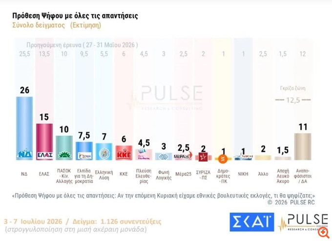 Δημοσκόπηση Pulse: Στις 13 μονάδες η διαφορά της ΝΔ από την ΕΛ.Α.Σ.