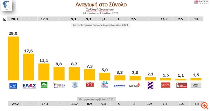 Δημοσκόπηση MRB: Στο 29% η ΝΔ - Δεύτερο κόμμα η ΕΛΑΣ με 17,6%