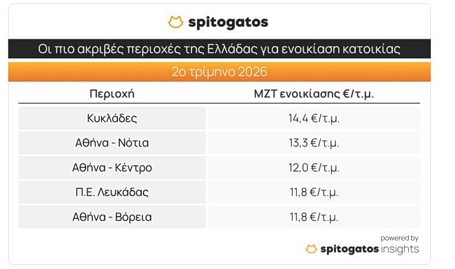 Ενοίκια: «Φωτιά» οι τιμές στην Αττική - Οι περιοχές [πίνακες] - Οικονομικός Ταχυδρόμος