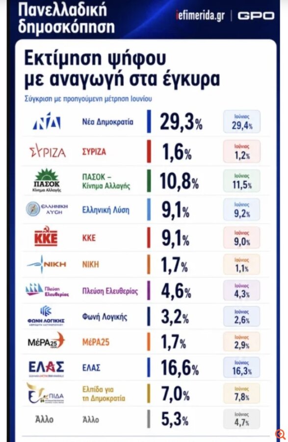 Δημοσκόπηση GPO: Μικρή κάμψη για ΝΔ, σταθερά δεύτερη η ΕΛΑΣ - Η ακρίβεια το εκλογικό κριτήριο