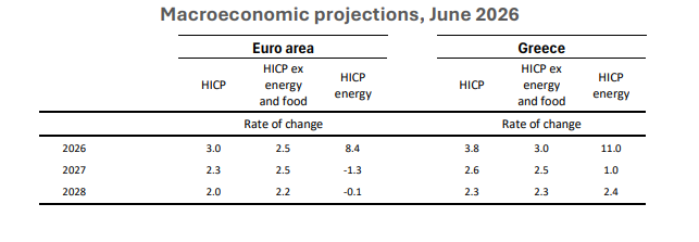 Πληθωρισμός: Στο 3,8% για φέτος εκτιμά η ΤτΕ [πίνακας] - Οικονομικός Ταχυδρόμος