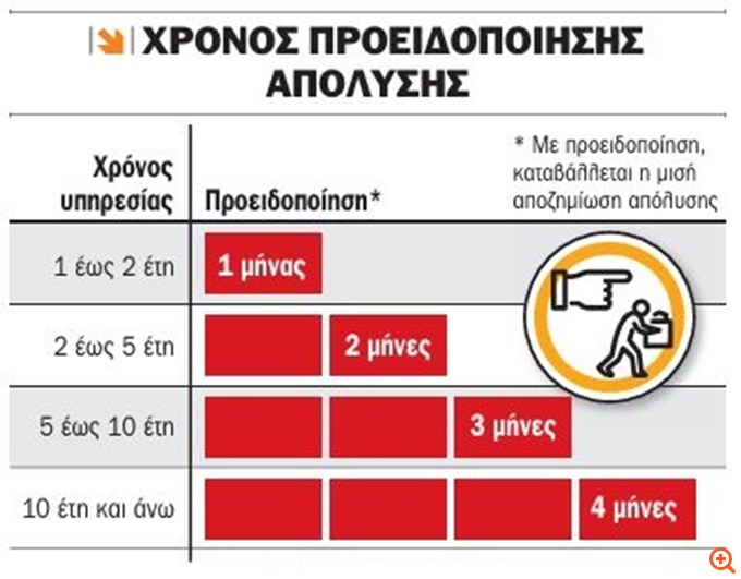 ΟΟΣΑ: Οι συστάσεις για απολύσεις και ασφαλιστικό