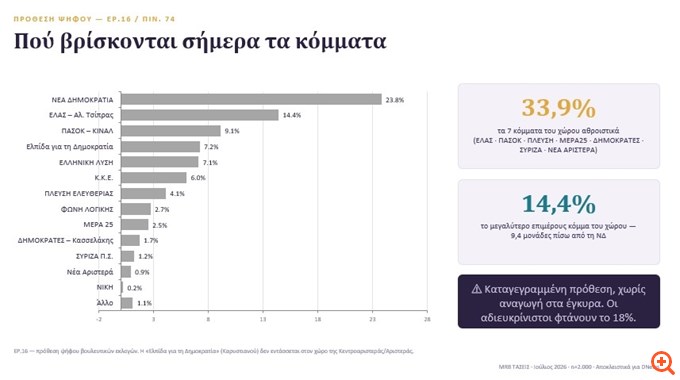Τάσεις MRB για Κεντροαριστερά: Κυριάρχος του χώρου ο Αλέξης Τσίπρας