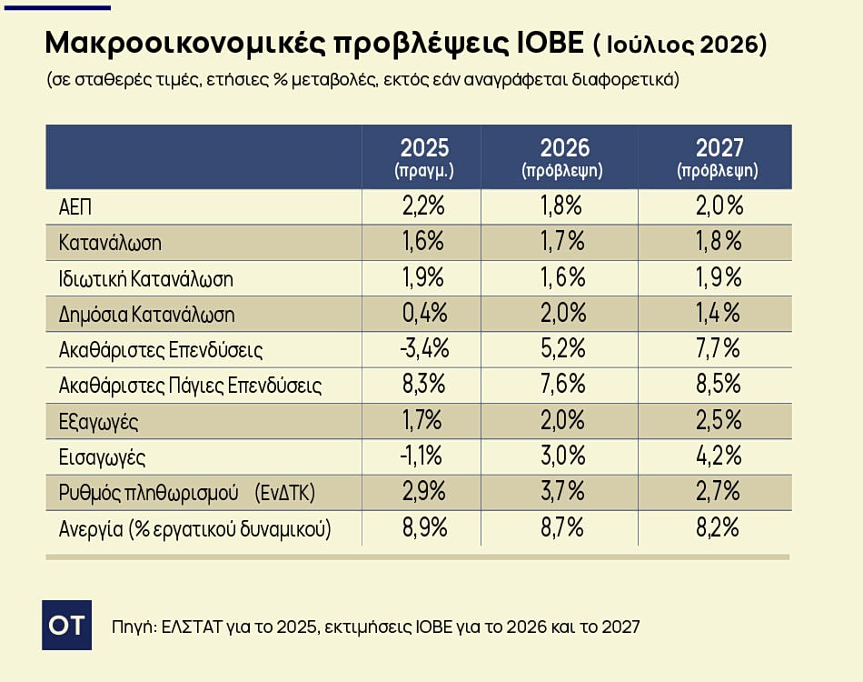 ΙΟΒΕ: Καμπανάκι για ελληνική οικονομία και προεκλογική περίοδο - Οικονομικός Ταχυδρόμος