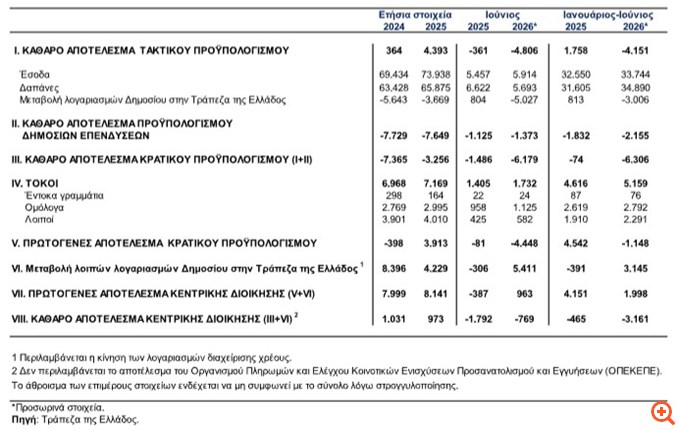ΤτΕ: Ταμειακό πρωτογενές πλεόνασμα 1,99 δισ. ευρώ στο εξάμηνο