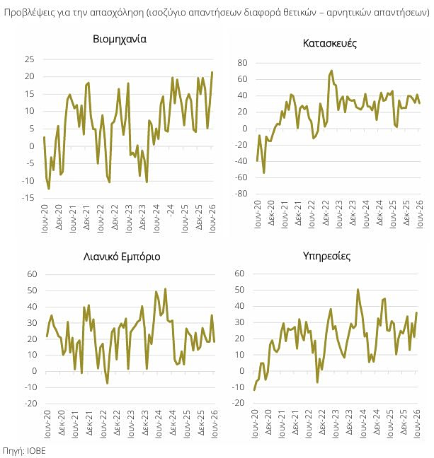 Αγορά εργασίας: Νέα μείωση στο 8,2% προβλέπει το ΙΟΒΕ στο 2027 - Ποιοι κλάδοι πρωταγωνιστούν - Οικονομικός Ταχυδρόμος