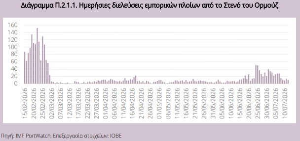 Ελληνική οικονομία: Πόσο επηρεάζεται από τη νέα κλιμάκωση στο Ορμούζ - Οικονομικός Ταχυδρόμος