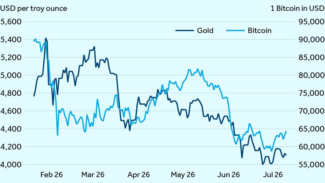 Barclays: Τι κρύβεται πίσω από την πτώση σε χρυσό, Bitcoin και Big Tech - Οικονομικός Ταχυδρόμος